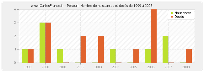 Poiseul : Nombre de naissances et décès de 1999 à 2008