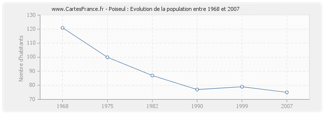 Population Poiseul