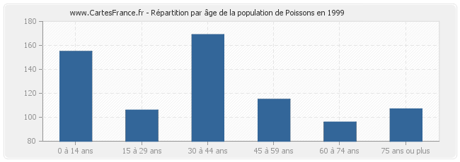 Répartition par âge de la population de Poissons en 1999