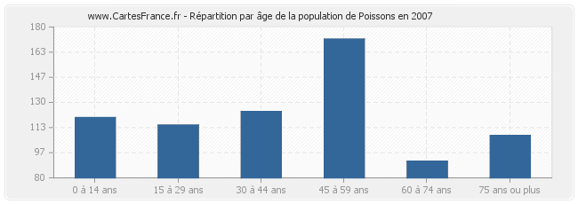 Répartition par âge de la population de Poissons en 2007