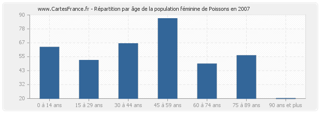Répartition par âge de la population féminine de Poissons en 2007