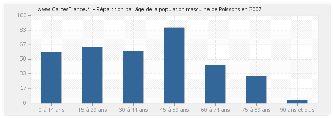 Répartition par âge de la population masculine de Poissons en 2007