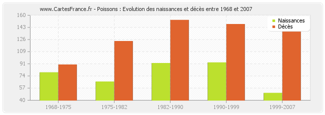 Poissons : Evolution des naissances et décès entre 1968 et 2007