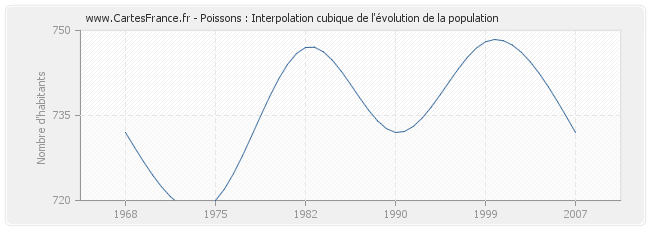 Poissons : Interpolation cubique de l'évolution de la population