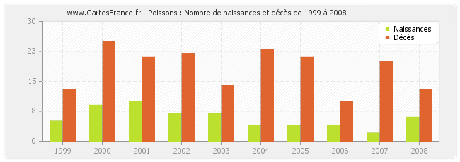 Poissons : Nombre de naissances et décès de 1999 à 2008