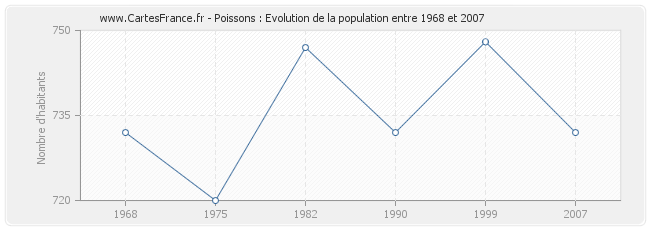 Population Poissons