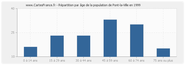 Répartition par âge de la population de Pont-la-Ville en 1999