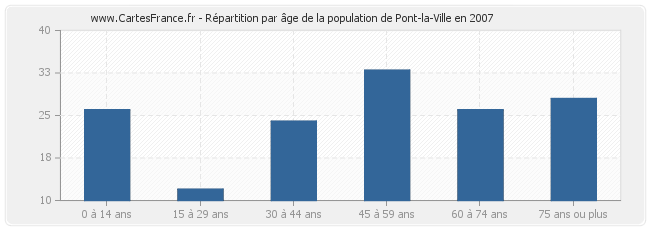 Répartition par âge de la population de Pont-la-Ville en 2007