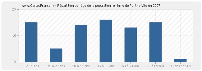Répartition par âge de la population féminine de Pont-la-Ville en 2007
