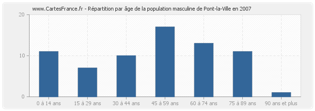 Répartition par âge de la population masculine de Pont-la-Ville en 2007