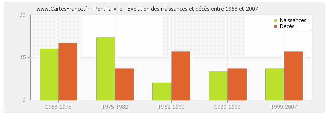 Pont-la-Ville : Evolution des naissances et décès entre 1968 et 2007