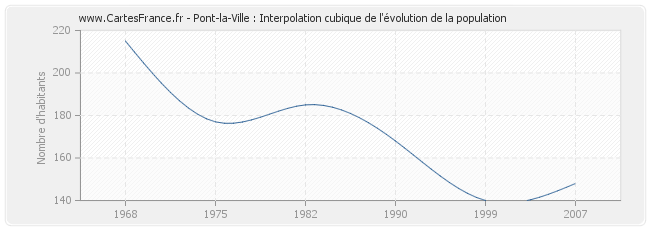 Pont-la-Ville : Interpolation cubique de l'évolution de la population