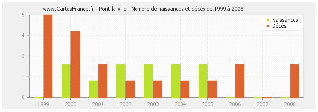 Pont-la-Ville : Nombre de naissances et décès de 1999 à 2008