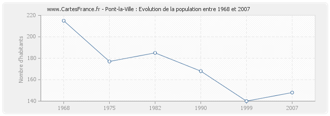 Population Pont-la-Ville