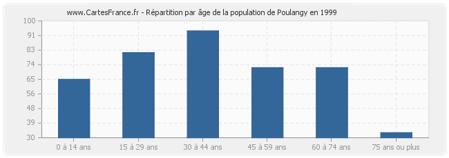 Répartition par âge de la population de Poulangy en 1999