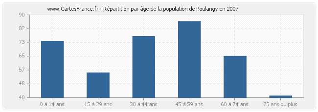 Répartition par âge de la population de Poulangy en 2007