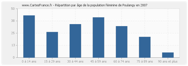 Répartition par âge de la population féminine de Poulangy en 2007