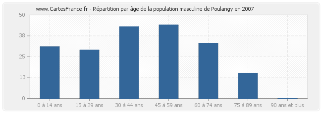 Répartition par âge de la population masculine de Poulangy en 2007