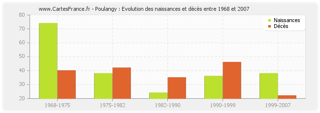 Poulangy : Evolution des naissances et décès entre 1968 et 2007