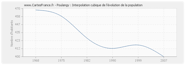 Poulangy : Interpolation cubique de l'évolution de la population