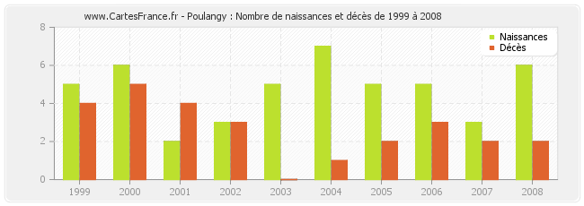 Poulangy : Nombre de naissances et décès de 1999 à 2008