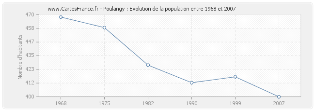 Population Poulangy