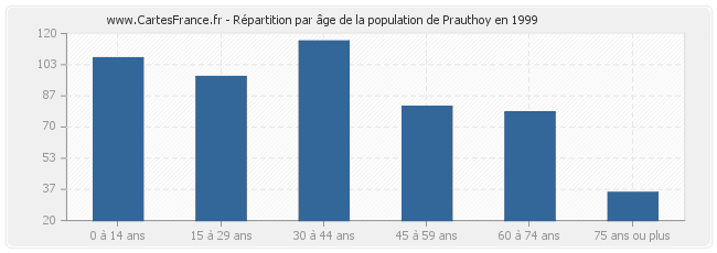 Répartition par âge de la population de Prauthoy en 1999