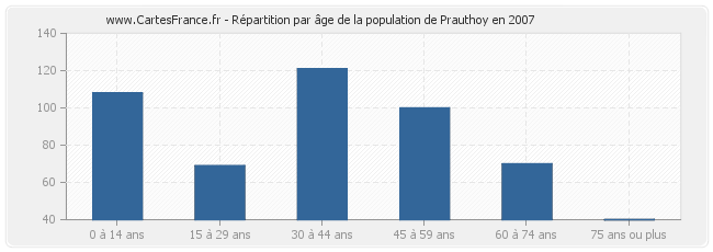 Répartition par âge de la population de Prauthoy en 2007