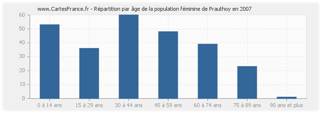 Répartition par âge de la population féminine de Prauthoy en 2007
