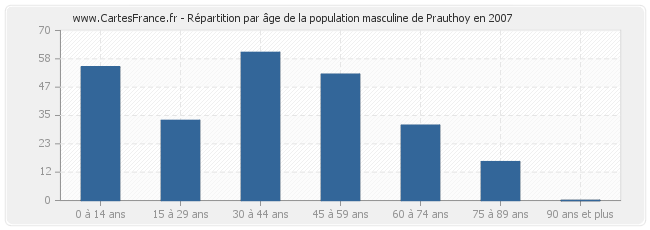 Répartition par âge de la population masculine de Prauthoy en 2007