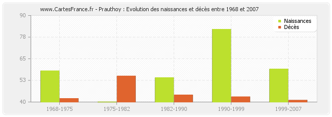 Prauthoy : Evolution des naissances et décès entre 1968 et 2007