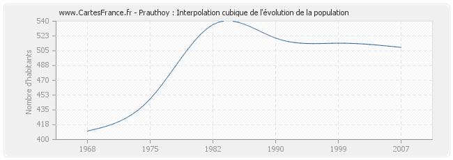 Prauthoy : Interpolation cubique de l'évolution de la population