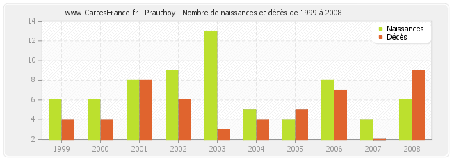 Prauthoy : Nombre de naissances et décès de 1999 à 2008