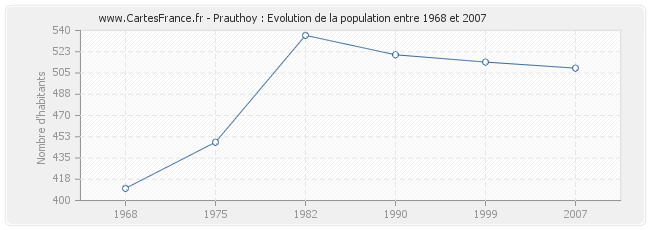 Population Prauthoy