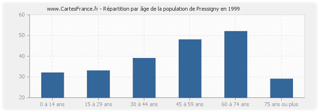 Répartition par âge de la population de Pressigny en 1999