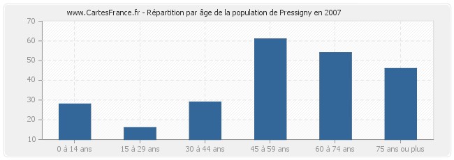 Répartition par âge de la population de Pressigny en 2007