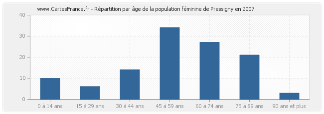Répartition par âge de la population féminine de Pressigny en 2007