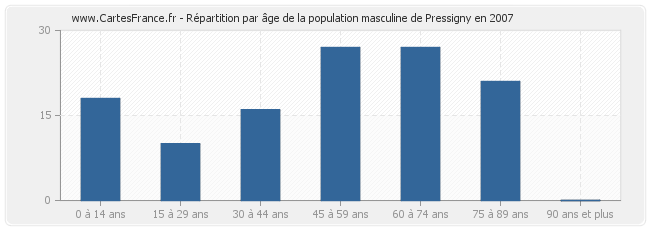 Répartition par âge de la population masculine de Pressigny en 2007