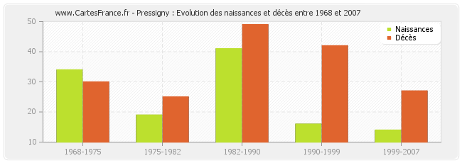 Pressigny : Evolution des naissances et décès entre 1968 et 2007