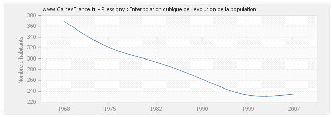 Pressigny : Interpolation cubique de l'évolution de la population