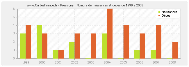 Pressigny : Nombre de naissances et décès de 1999 à 2008