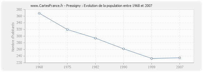 Population Pressigny