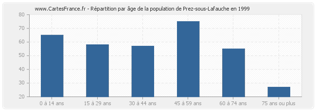 Répartition par âge de la population de Prez-sous-Lafauche en 1999