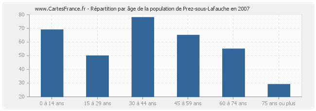 Répartition par âge de la population de Prez-sous-Lafauche en 2007