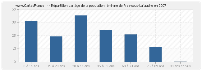 Répartition par âge de la population féminine de Prez-sous-Lafauche en 2007