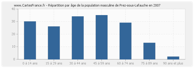 Répartition par âge de la population masculine de Prez-sous-Lafauche en 2007