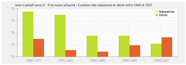 Prez-sous-Lafauche : Evolution des naissances et décès entre 1968 et 2007