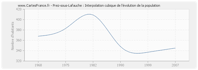 Prez-sous-Lafauche : Interpolation cubique de l'évolution de la population