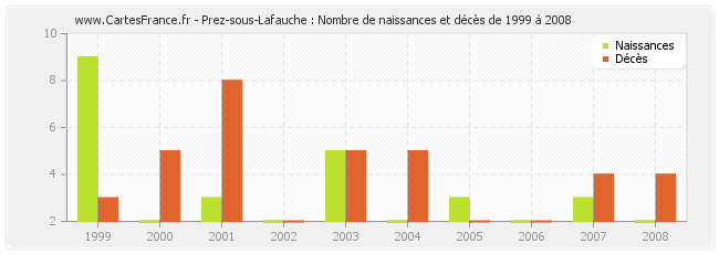 Prez-sous-Lafauche : Nombre de naissances et décès de 1999 à 2008