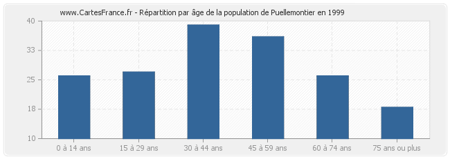 Répartition par âge de la population de Puellemontier en 1999